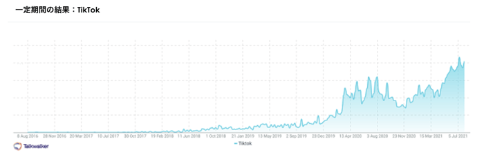 TikTok guide - results over time - conversations surrounding TikTok