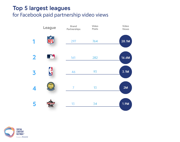 Top 5 largest leagues for Facebook paid partnerships video views