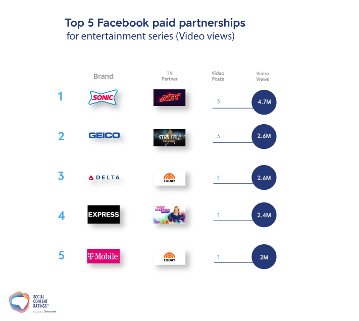 Top 5 Facebook paid partnerships for entertainment series (video views)