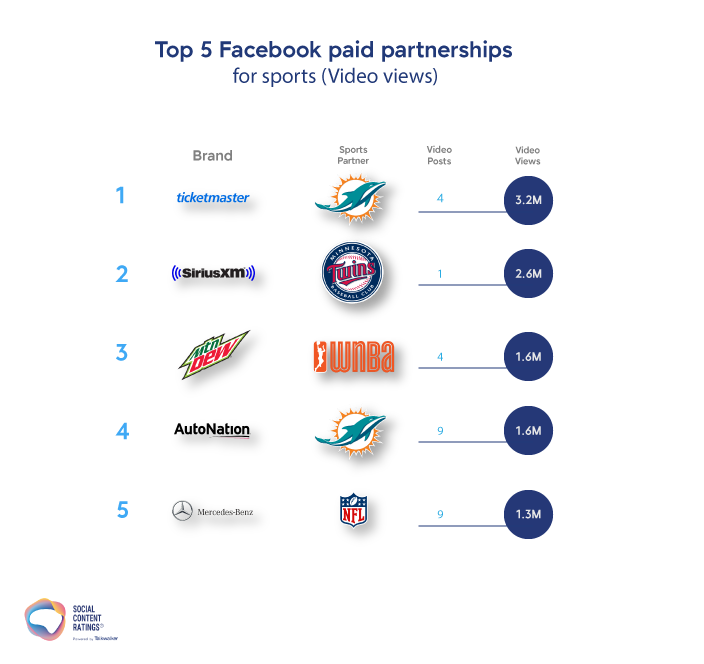 Top 5 Facebook paid partnerships for sports