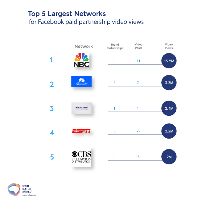 Top 5 largest media networks for facebook paid partnerships 2021