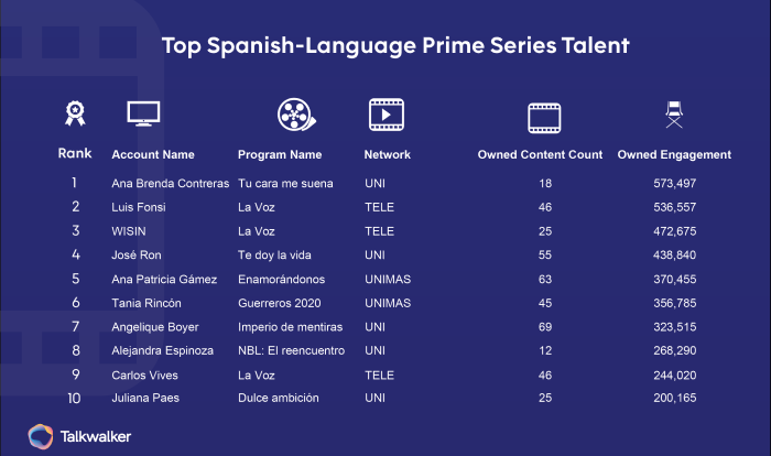 Best of Social TV 2020 - Spanish Language Series Talent