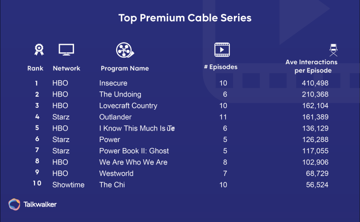 Best of Social TV 2020 - Premium Cable