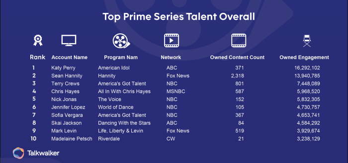 Best of Social TV 2020 - Primetime Series Talent