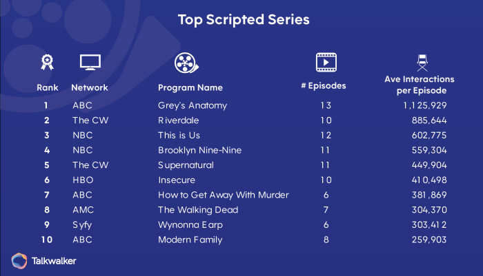 Best of Social TV 2020 - Scripted series