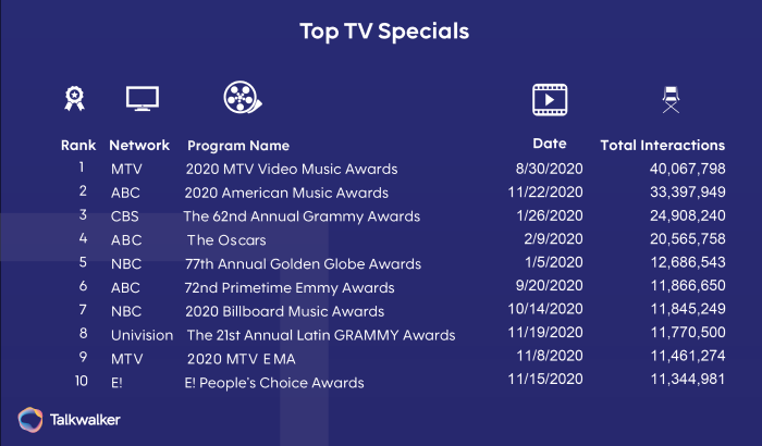 Best of Social TV 2020 - TV Specials