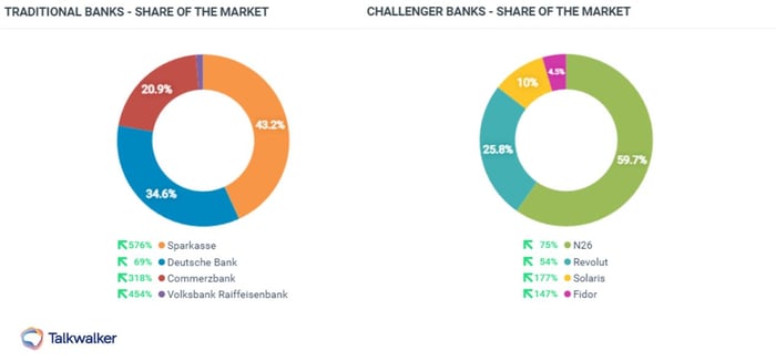 Share of the Market traditioneller und Challenger Banken