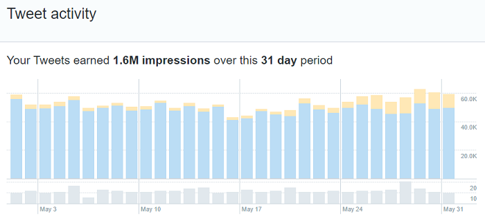 Tweet Activity - to find high performing content for SMA