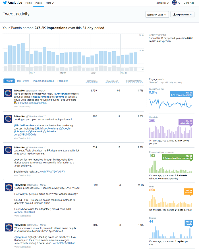 Twitter analytics tool - Tweet activity in Twitter dashboard