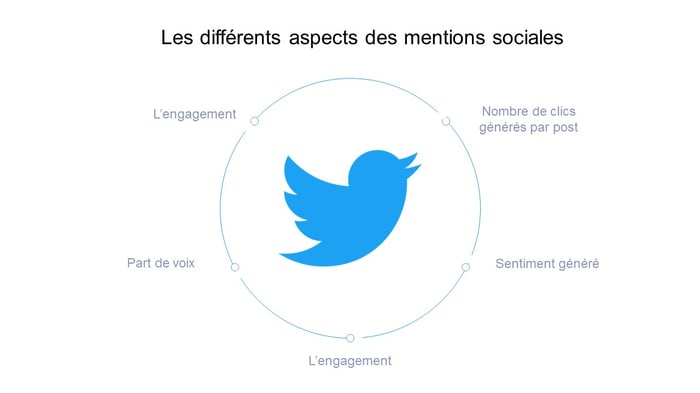 different aspects of a social mention