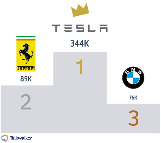 Twitter podium - Tesla marketing strategy