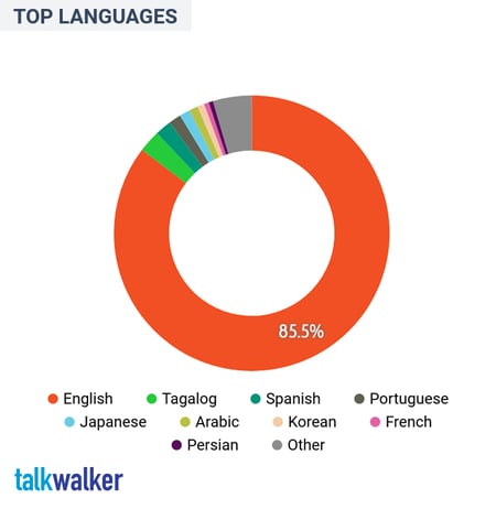 US---Demographics---Top-languages