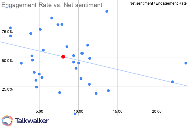 Marketing KPIs Utilities, mining, fuel engagement rate vs net sentiment