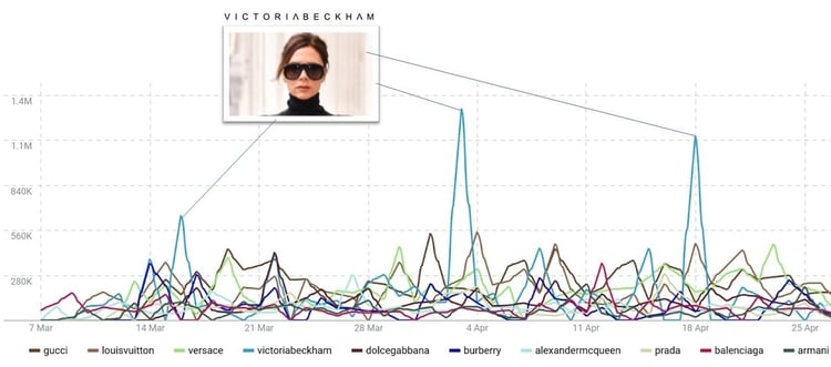 Instagram marketing strategy - Victoria Beckham engagement