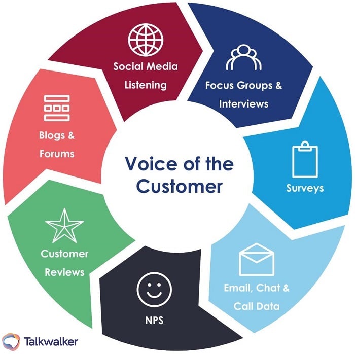 Voice of the customer data examples - blogs and forums, customer reviews, NPS, email, chat, call data, surveys, focus groups, interviews, social media.