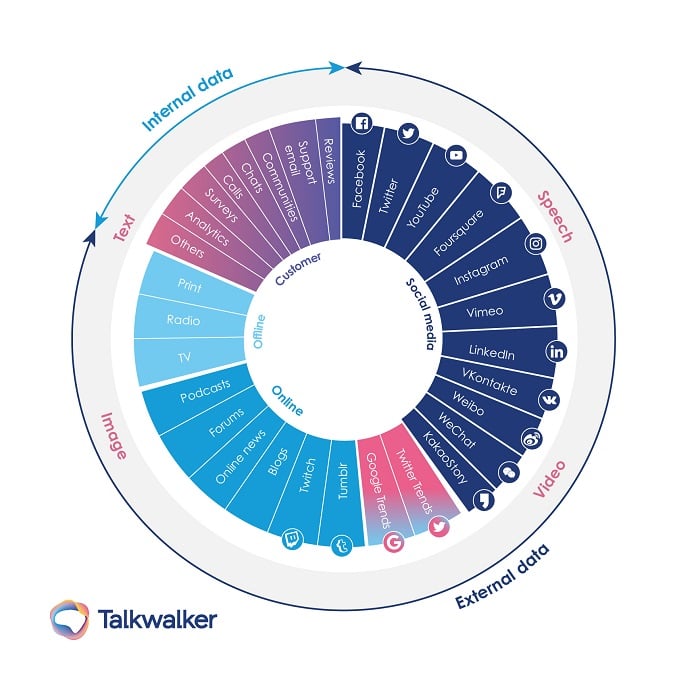A visualization of the sources Talkwalker uses, including social media channels, podcasts, reviews, forums, etc
