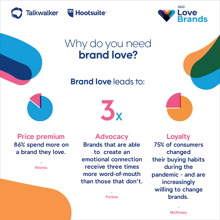 A small infographic on why you need brand love. To drive price premium, advocacy, and loyalty.