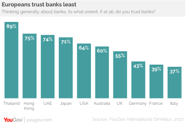 Graph showing level of trust different countries have in banks