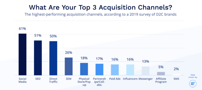 Top 3 DTC acquisition channels