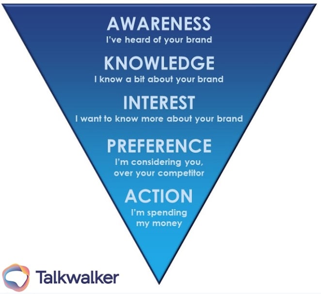AKIPA Model - Awareness, Knowledge, Interest, Preference, Action
