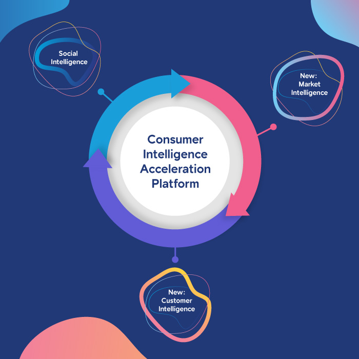 With our Consumer Intelligence Acceleration Platform™, brands can go beyond social listening to get the full picture of what their consumers say, need and want.