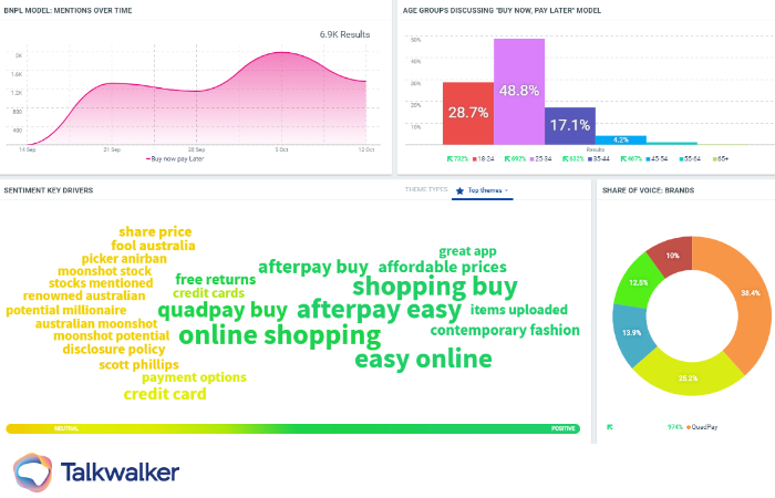 This dashboard looks at some demographics and social media statistics around the (BNPL) Buy Now Pay Later industry