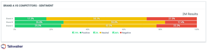 Brand intelligence solution example - Sentiment analysis shows that brand A has more negative sentiment compared to its competitors.