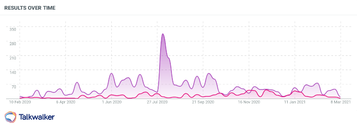 Observing the number of mentions of ‘buy now pay later’ (magenta) VS ‘cash on delivery’ (purple) in the UAE over the past 12 months.