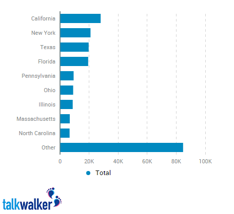 talkwalker statistics by state buzz