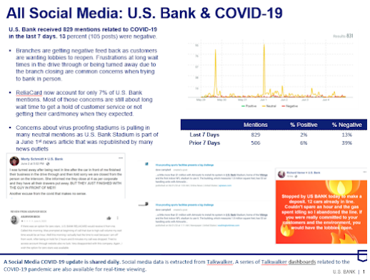 Daily dashboards for monitoring the brand and the pandemic are shared by USBank