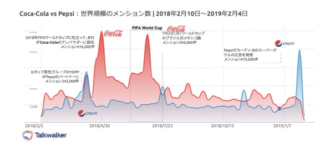 Coca-Cola vs Pepsi：世界規模のメンション数 | 2018年2月10日～2019年2月4日