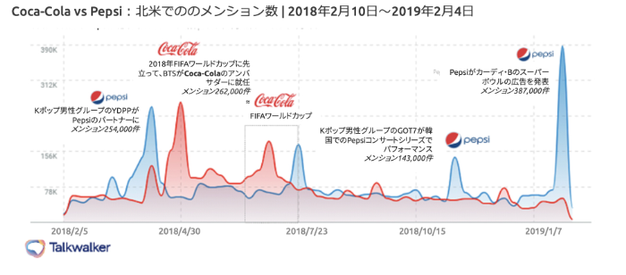 Coca-Cola vs Pepsi：北米でのメンション数 | 2018年2月10日～2019年2月4日