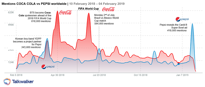 Coke vs Pepsi World Social Media Share of Voice 2018 2019