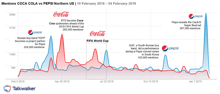 Coke vs Pepsi USA Social Media Share of Voice 2018 2019