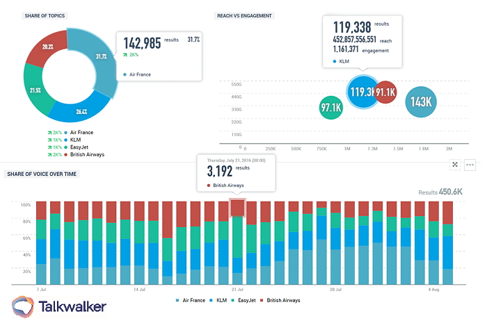 Talkwalker Analytics graphs showing share of voice, engagement vs reach, of airlines