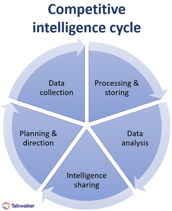 Competitive Intelligence Cycle für Ihre Marketingstrategie - Datenerfassung, -verarbeitung und -speicherung, Datenanalyse, Austausch von Informationen, Planung und Ausrichtung.