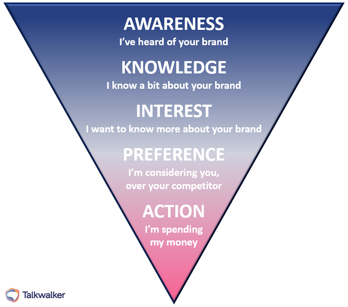 How a consumer converts into a customer. The journey startes with awareness, knowledge, interest, preference, action.