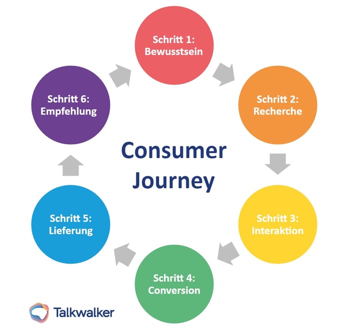 Consumer Journey Schaubild