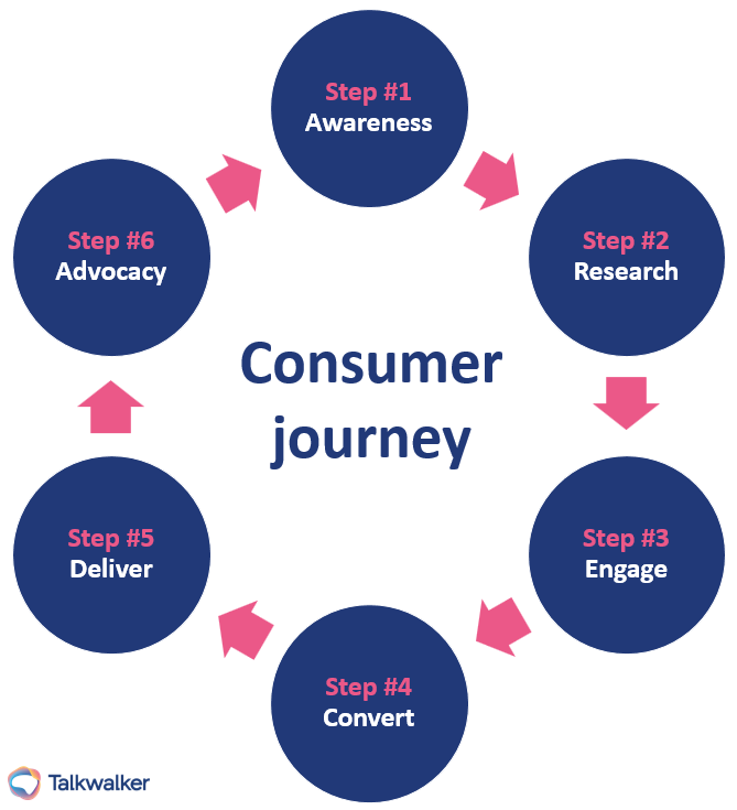 Consumer journey. Six circles forming a circle. Consumer journey map - awareness, research, engage, convert, deliver, advocacy.