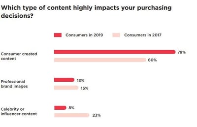 What type of content can impact purchasing decisions? 