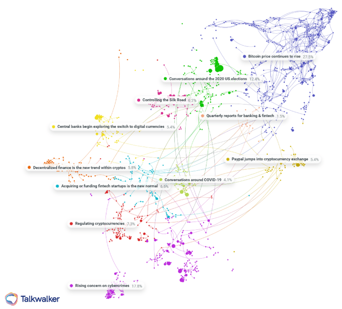 Conversation Clusters around e-payments, showing the conversations centered around the growth of digital currencies and the development of regulations and controls.