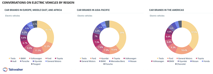 Consumer intelligence shows conversations on electric vehicles by region, to measure share of voice.
