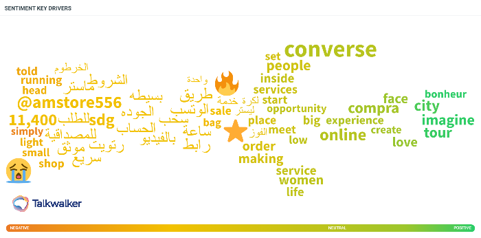 Key sentiment drivers around “Converse” in the MENA region during the past 3 months show that keywords such as “love” and “bonheur” are driving sentiment up.