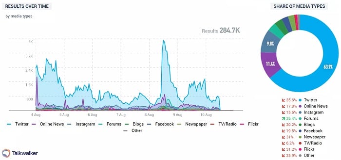 social media analytics share of mentions across media types