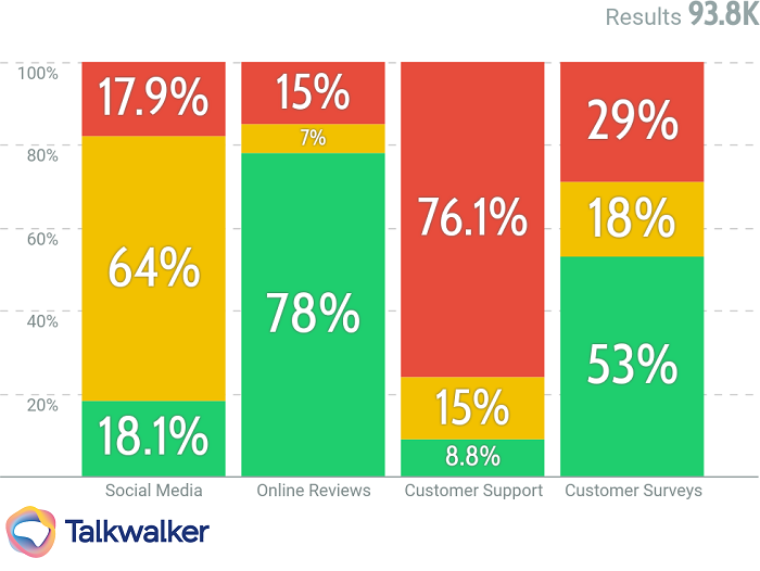 Visualize customer experience data across all channels