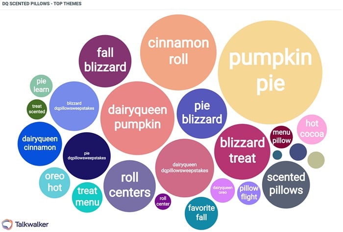 Top themes surrounding Dairy Queen Blizzard menu launch, using Talkwalker social media analytics.
