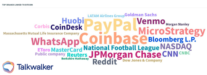 The theme cloud shows which brands are the most discussed alongside Bitcoin cryptocurrency.