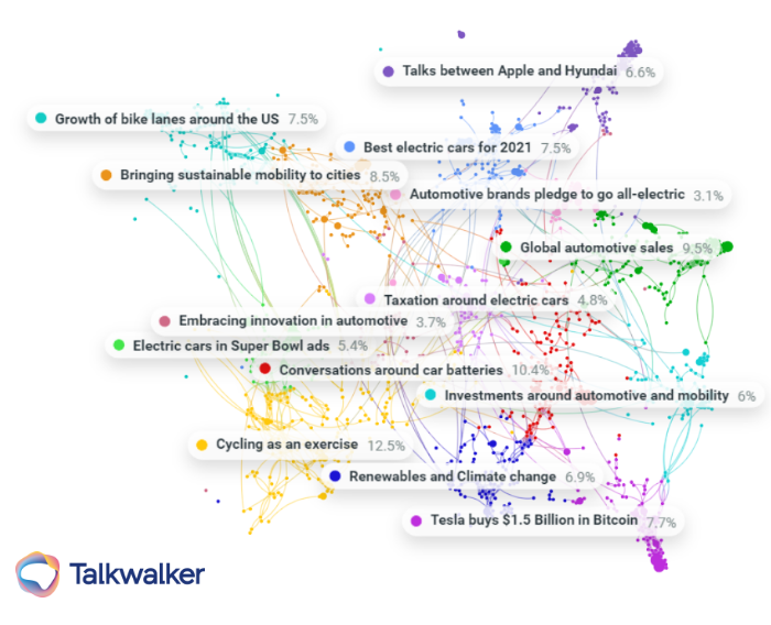 Clustering, visualiized here as Conversation Clusters can help generate quick insight by showing degrees of separation and display how virality works on social media.