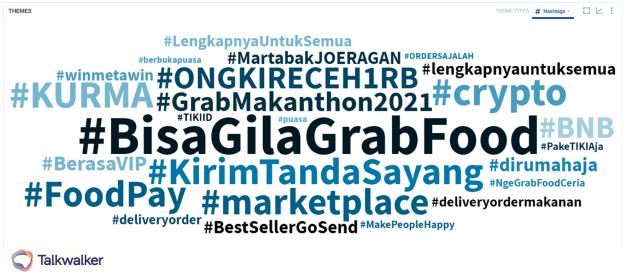 Hashtag cloud around food delivery in Indonesia