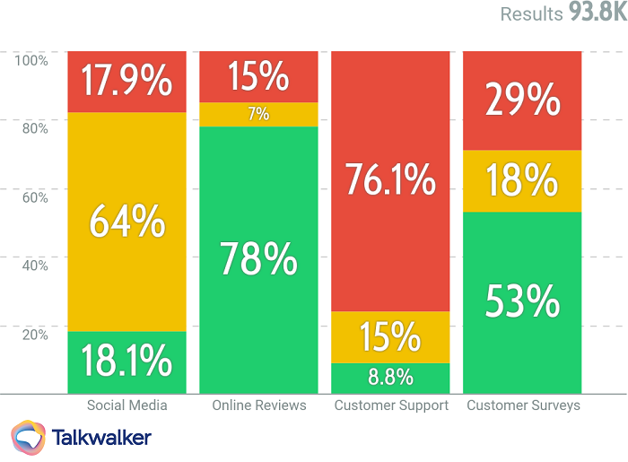 Esempi di informazioni di Talkwalker: visualizza i dati dei clienti su tutti i canali